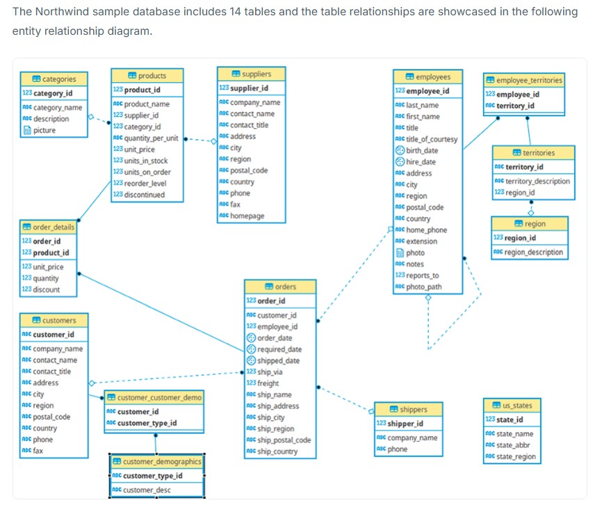 Northwind database ER model